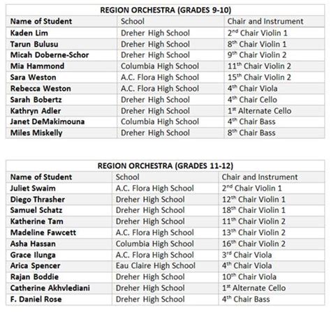 <b>Region</b> alignment is determined based on a combination of factors that includes geography, population density, number of schools, and participation. . All region orchestra 2022 results